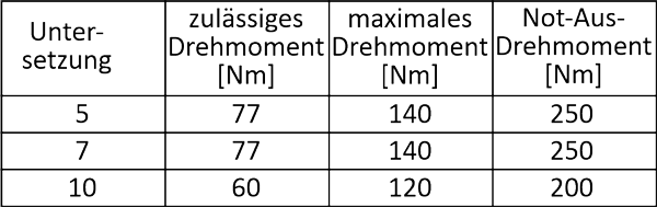 Datentabelle